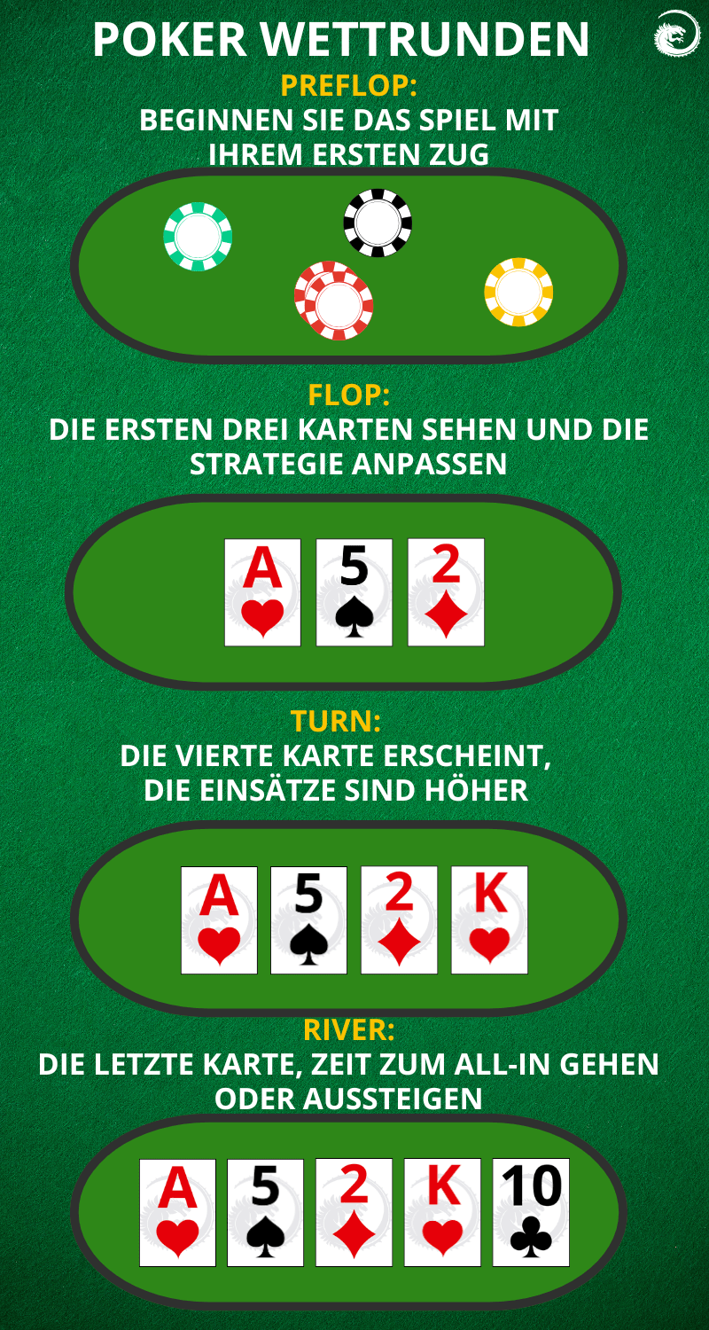 Poker Wettrunden