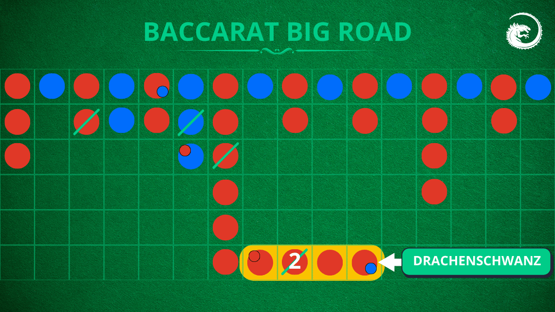 Big Road Baccarat