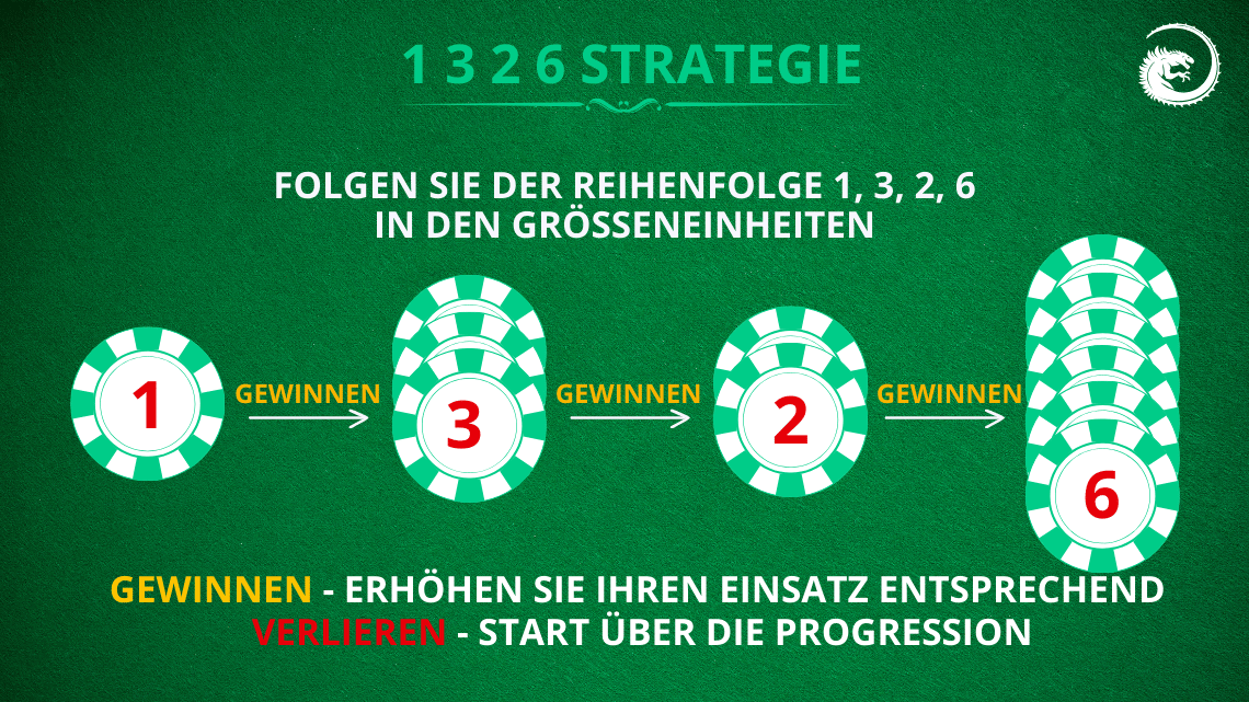 1-3-2-6 Strategie