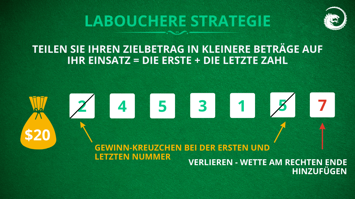 Labouchere Strategie