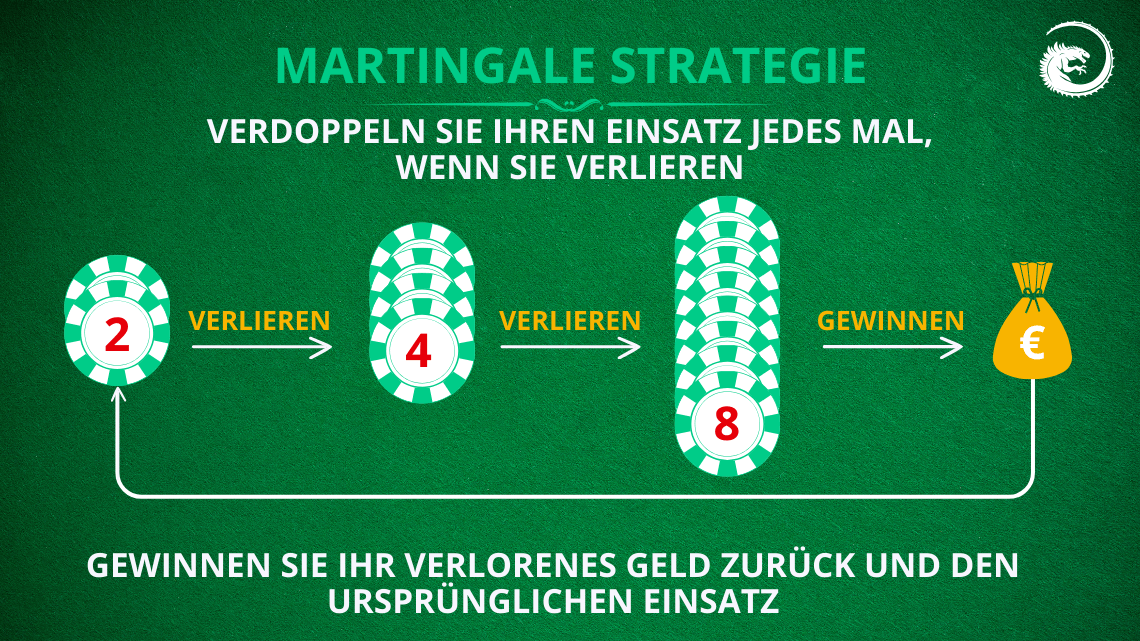 Martingale-Strategie-baccarat