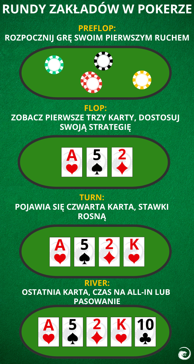 Rundy zakładów w pokerze